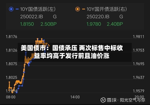 美国债市：国债承压 两次标售中标收益率均高于发行前且油价涨-第1张图片