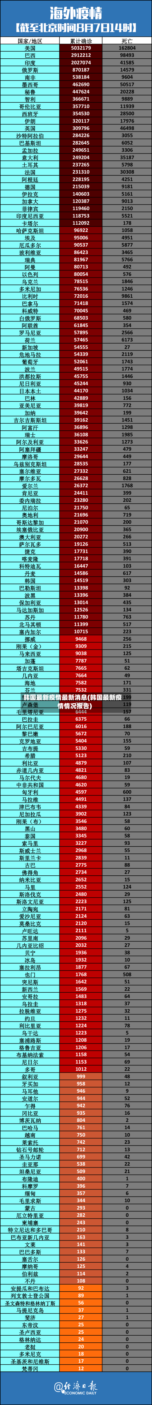 韩国最新疫情最新消息(韩国最新疫情情况报告)-第2张图片