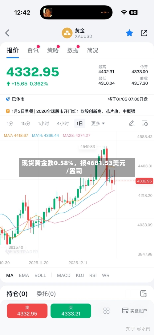 现货黄金跌0.58%	，报4681.53美元/盎司-第1张图片
