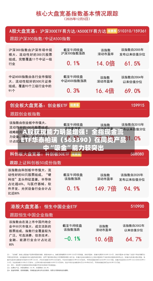 A股获现能力明显增强！全指现金流ETF华泰柏瑞（563390）在同类产品中“吸金	”能力较突出-第2张图片