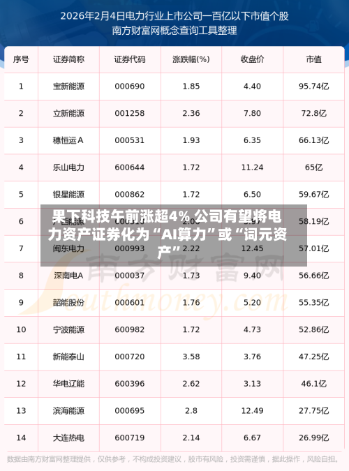 果下科技午前涨超4% 公司有望将电力资产证券化为“AI算力”或“词元资产	”-第1张图片