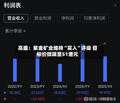 高盛：紫金矿业维持“买入	”评级 目标价微降至51港元-第1张图片