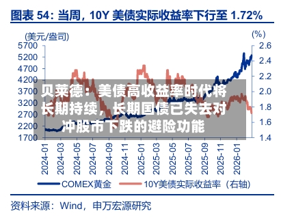 贝莱德：美债高收益率时代将长期持续，长期国债已失去对冲股市下跌的避险功能-第1张图片