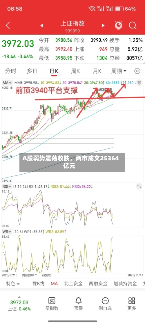 A股弱势震荡收跌，两市成交25364亿元-第2张图片