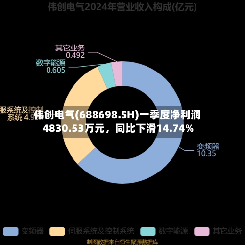 伟创电气(688698.SH)一季度净利润4830.53万元，同比下滑14.74%-第1张图片