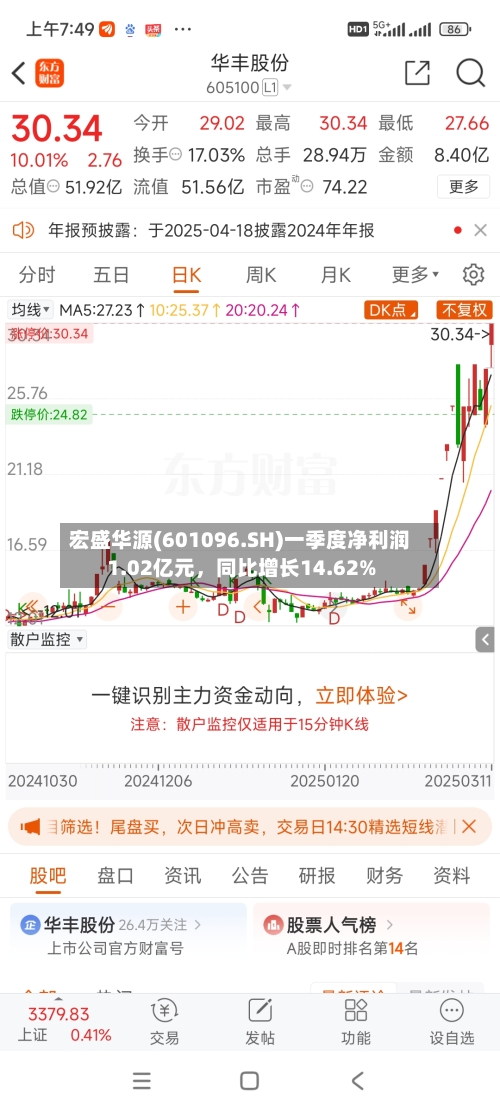 宏盛华源(601096.SH)一季度净利润1.02亿元	，同比增长14.62%-第1张图片