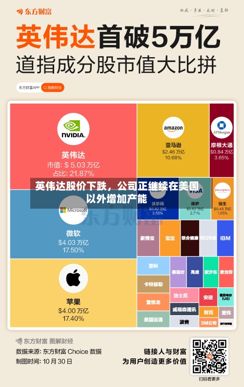 英伟达股价下跌，公司正继续在美国以外增加产能-第2张图片