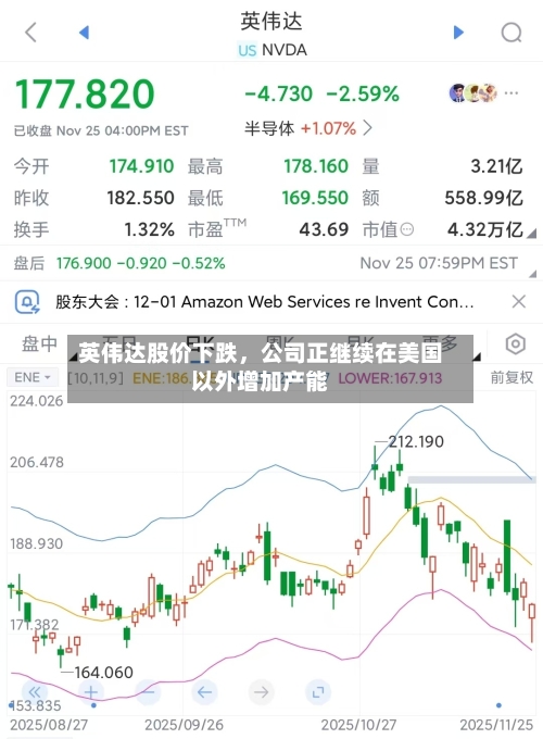 英伟达股价下跌	，公司正继续在美国以外增加产能-第1张图片