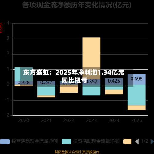 东方盛虹:2025年净利润1.34亿元 同比扭亏-第1张图片