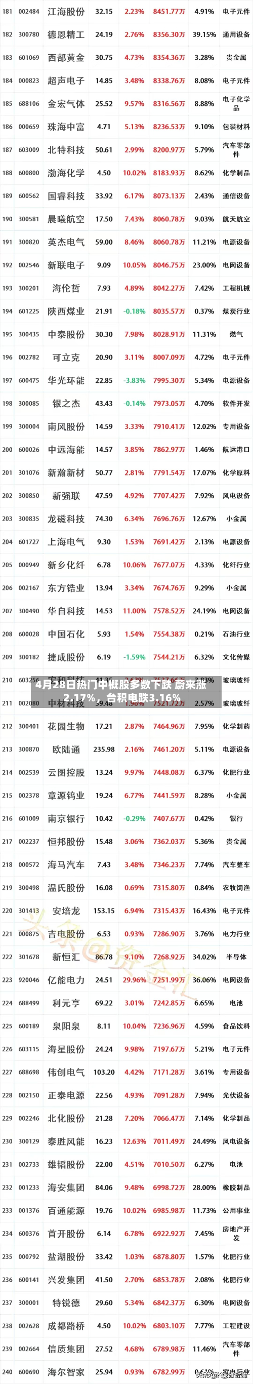 4月28日热门中概股多数下跌 蔚来涨2.17%，台积电跌3.16%-第1张图片