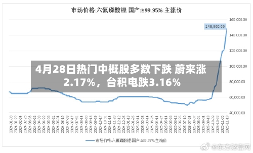 4月28日热门中概股多数下跌 蔚来涨2.17%，台积电跌3.16%-第3张图片