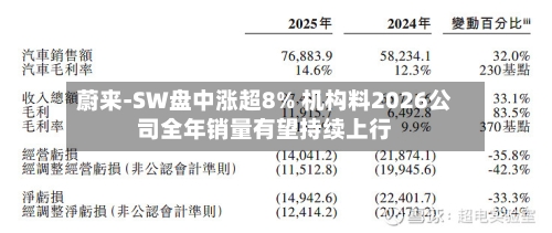 蔚来-SW盘中涨超8% 机构料2026公司全年销量有望持续上行-第1张图片