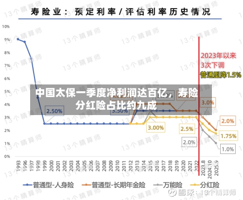 中国太保一季度净利润达百亿，寿险分红险占比约九成-第1张图片