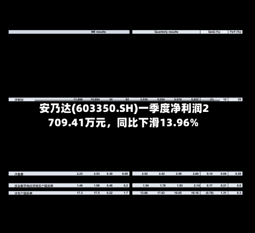 安乃达(603350.SH)一季度净利润2709.41万元	，同比下滑13.96%-第1张图片