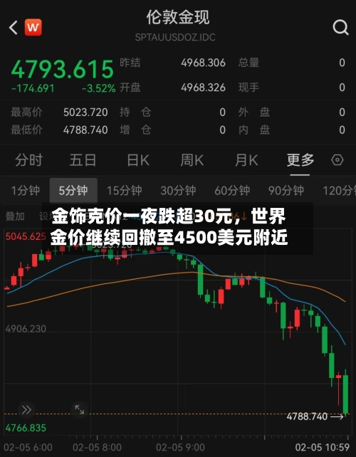 金饰克价一夜跌超30元	，世界金价继续回撤至4500美元附近-第1张图片