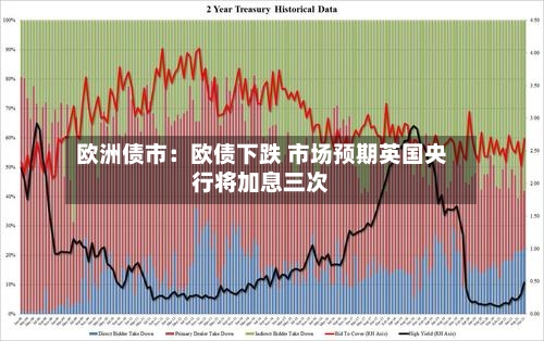 欧洲债市：欧债下跌 市场预期英国央行将加息三次-第1张图片
