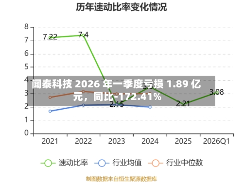 闻泰科技 2026 年一季度亏损 1.89 亿元，同比-172.41%-第1张图片