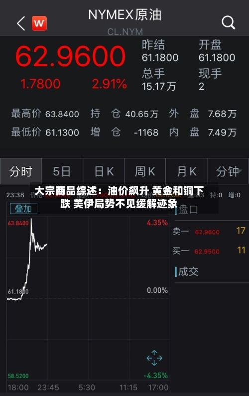 大宗商品综述：油价飙升 黄金和铜下跌 美伊局势不见缓解迹象-第1张图片