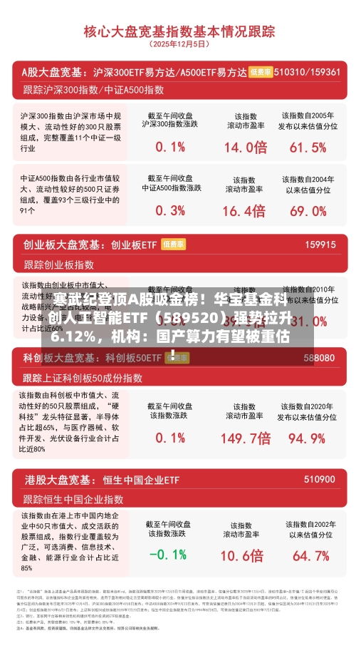 寒武纪登顶A股吸金榜！华宝基金科创人工智能ETF（589520）强势拉升6.12%，机构：国产算力有望被重估！-第3张图片