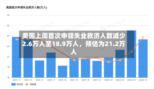 美国上周首次申领失业救济人数减少2.6万人至18.9万人，预估为21.2万人-第2张图片