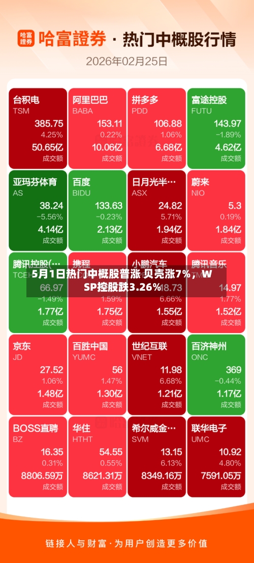 5月1日热门中概股普涨 贝壳涨7%，WSP控股跌3.26%-第2张图片