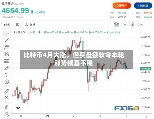 比特币4月大涨，但买盘疲软令本轮涨势根基不稳-第2张图片