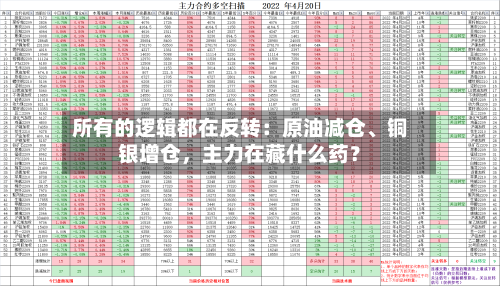 所有的逻辑都在反转：原油减仓	、铜银增仓，主力在藏什么药？-第2张图片