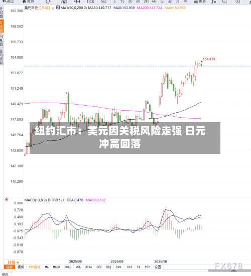 纽约汇市:美元因关税风险走强 日元冲高回落-第1张图片