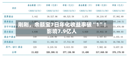 刚刚	，余额宝7日年化收益率破“1”！影响7.9亿人-第3张图片