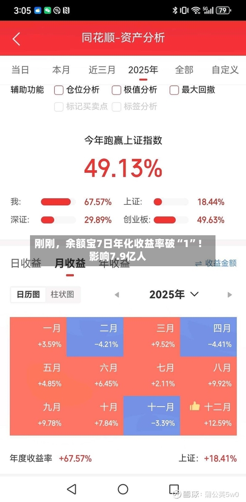 刚刚，余额宝7日年化收益率破“1”！影响7.9亿人-第1张图片