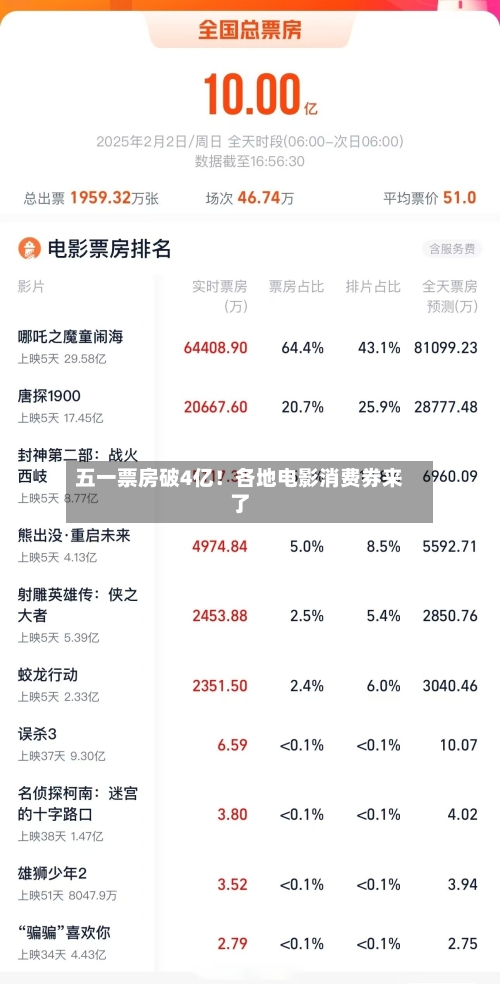 五一票房破4亿!各地电影消费券来了-第1张图片