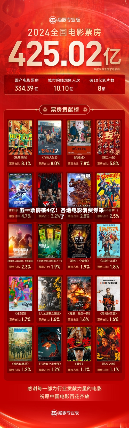 五一票房破4亿!各地电影消费券来了-第2张图片