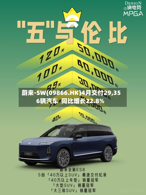 蔚来-SW(09866.HK)4月交付29,356辆汽车 同比增长22.8%-第1张图片