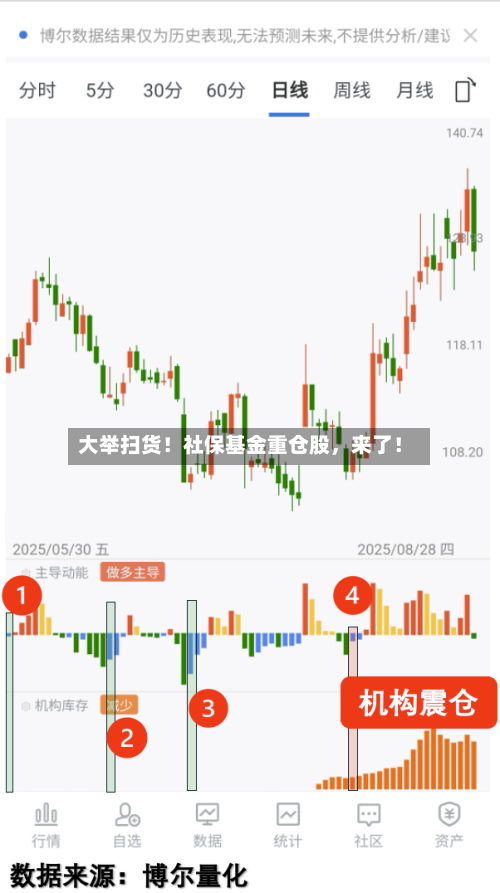 大举扫货！社保基金重仓股，来了！-第3张图片