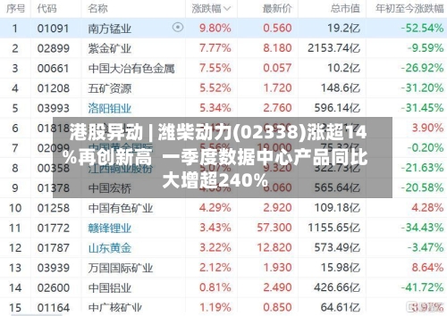 港股异动 | 潍柴动力(02338)涨超14%再创新高 一季度数据中心产品同比大增超240%-第2张图片