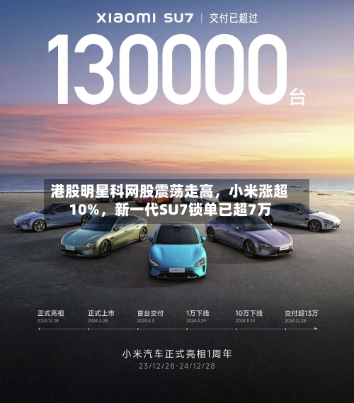 港股明星科网股震荡走高，小米涨超10%	，新一代SU7锁单已超7万-第3张图片