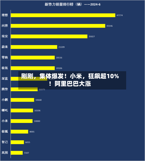 刚刚，集体爆发！小米	，狂飙超10%！阿里巴巴大涨-第2张图片