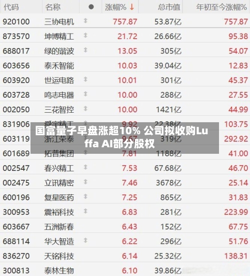 国富量子早盘涨超10% 公司拟收购Luffa AI部分股权-第1张图片