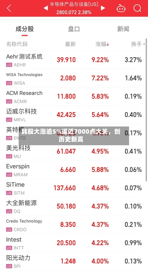 韩股大涨逾5%逼近7000点大关	，创历史新高-第1张图片