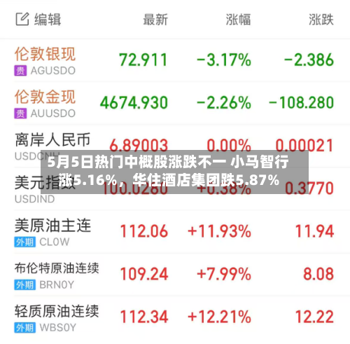 5月5日热门中概股涨跌不一 小马智行涨5.16%，华住酒店集团跌5.87%-第1张图片