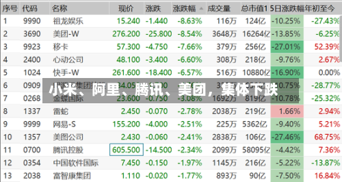 小米	、阿里、腾讯、美团	，集体下跌-第1张图片