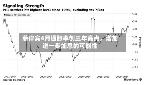 菲律宾4月通胀率创三年高点，增加进一步加息的可能性-第2张图片