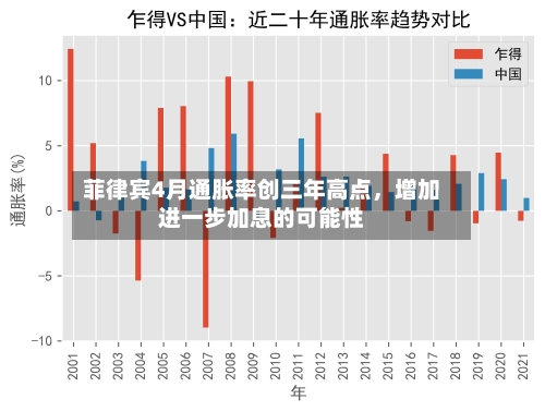 菲律宾4月通胀率创三年高点，增加进一步加息的可能性-第1张图片