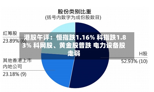 港股午评：恒指跌1.16% 科指跌1.83% 科网股、黄金股普跌 电力设备股走弱-第2张图片
