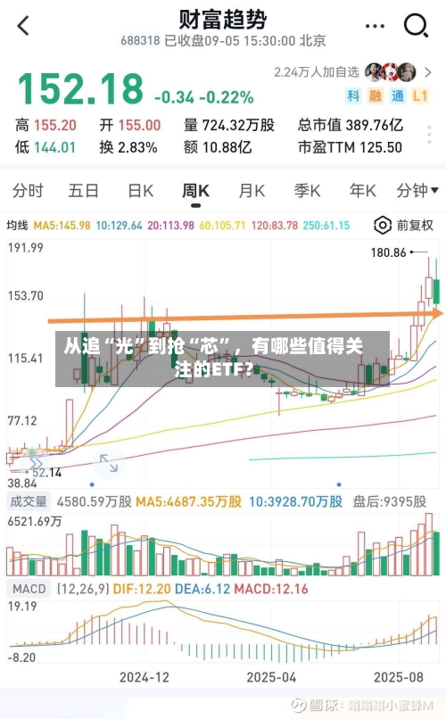 从追“光”到抢“芯	”	，有哪些值得关注的ETF？-第1张图片