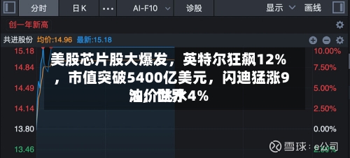 美股芯片股大爆发，英特尔狂飙12%	，市值突破5400亿美元，闪迪猛涨9%，世界油价跳水4%-第3张图片