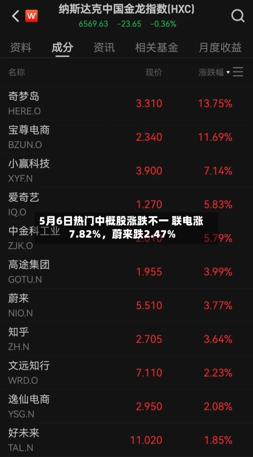 5月6日热门中概股涨跌不一 联电涨7.82%	，蔚来跌2.47%-第1张图片