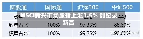 MSCI新兴市场股指上涨1.5% 创纪录新高-第1张图片