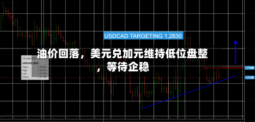 油价回落，美元兑加元维持低位盘整	，等待企稳-第1张图片