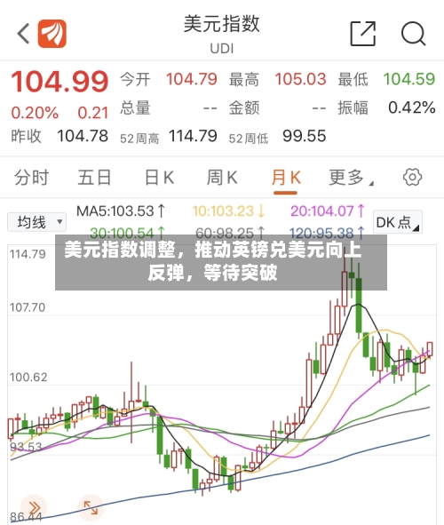 美元指数调整，推动英镑兑美元向上反弹，等待突破-第2张图片